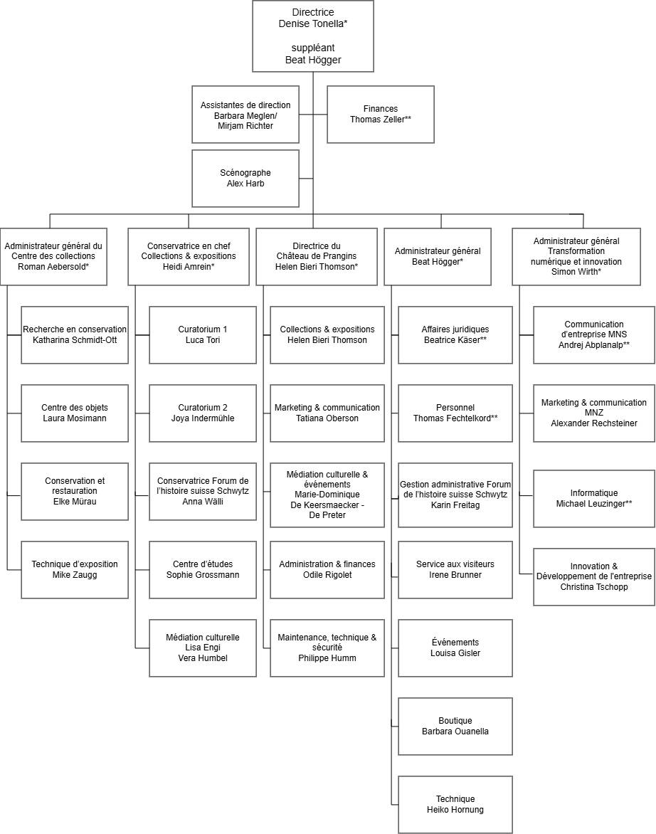 Organigramm des Schweizerischen Nationalmuseums auf Französisch