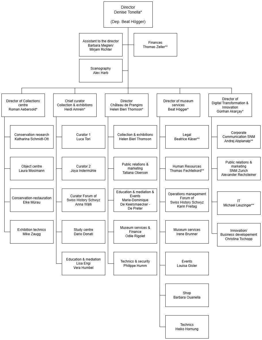 Organigramm des Schweizerischen Nationalmuseums auf Englisch