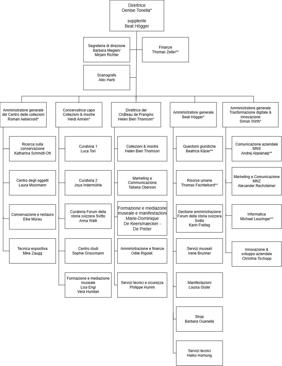 Organigramm des Schweizerischen Nationalmuseums auf Italienisch