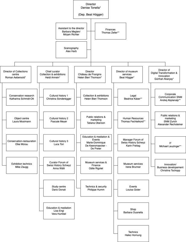 Organisation - Collection Centre